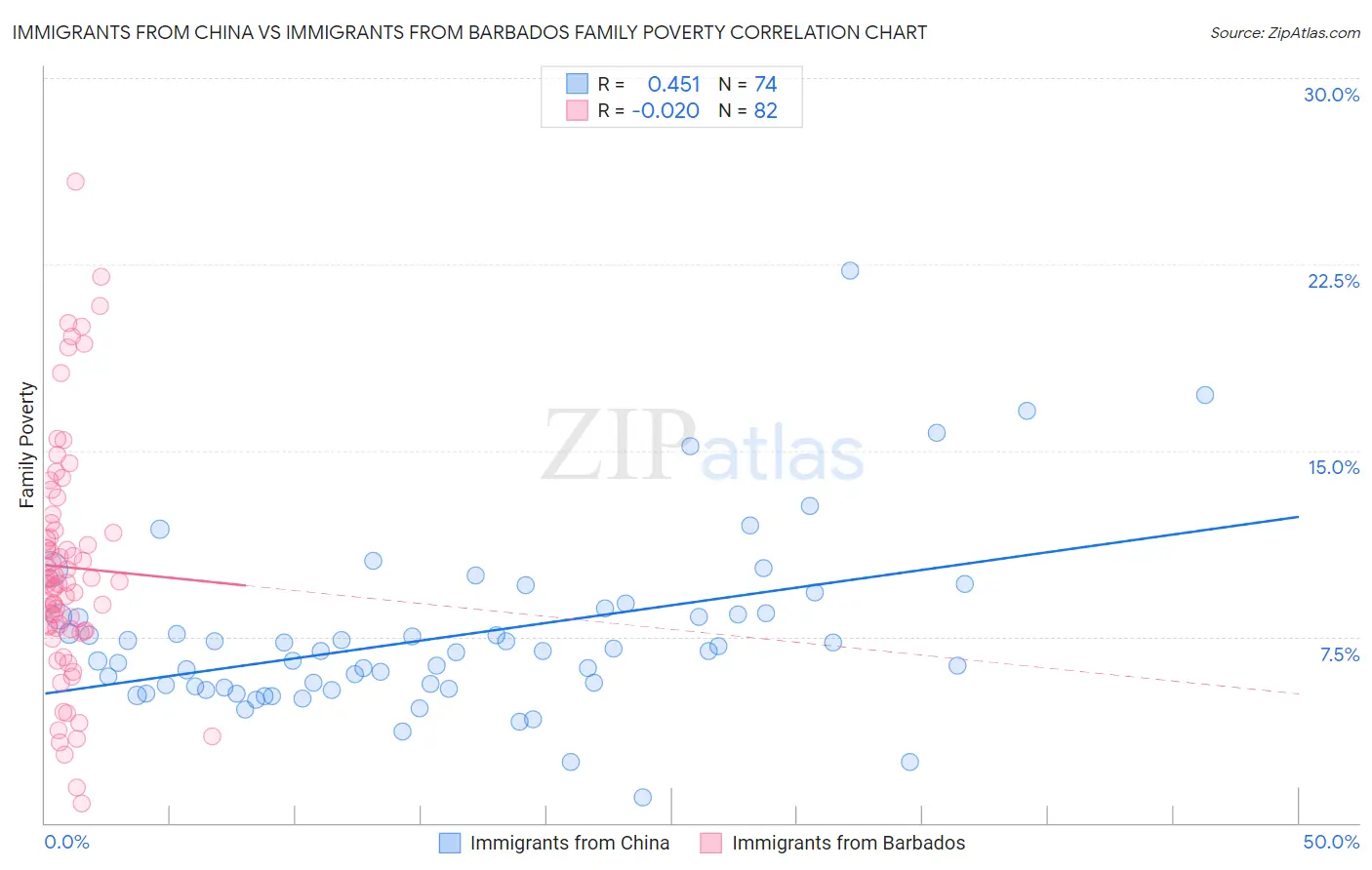 Immigrants from China vs Immigrants from Barbados Family Poverty