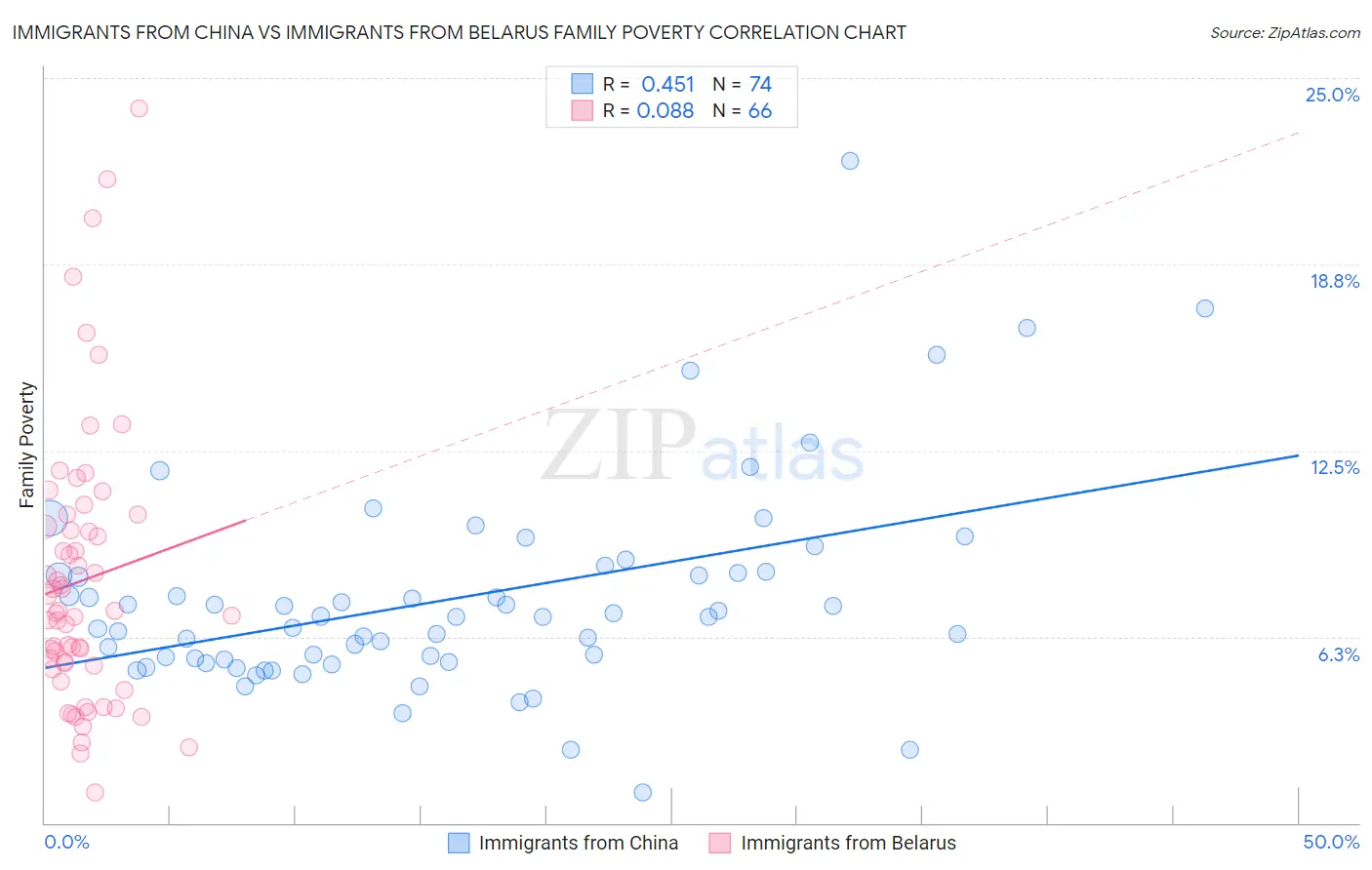 Immigrants from China vs Immigrants from Belarus Family Poverty