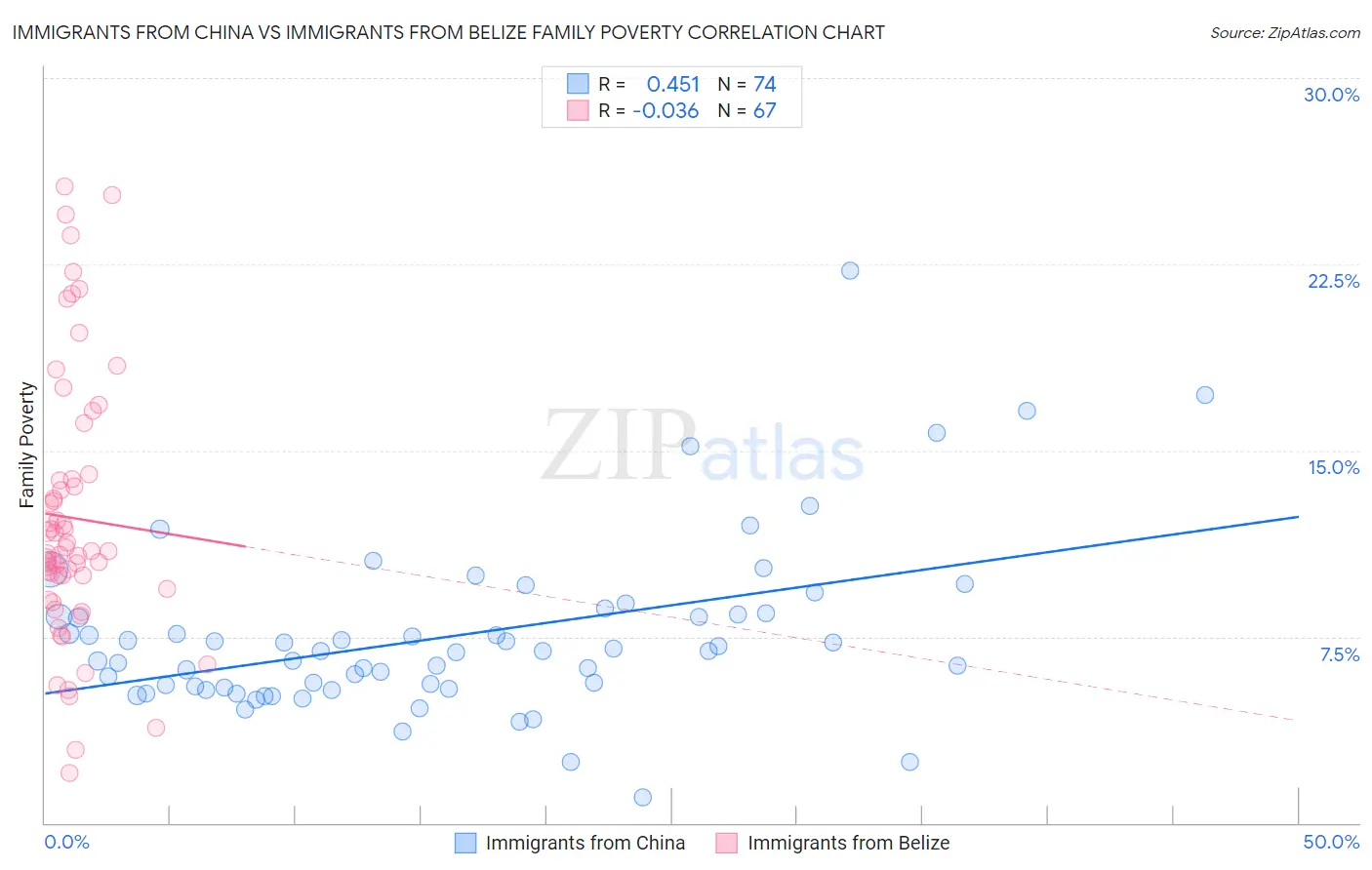 Immigrants from China vs Immigrants from Belize Family Poverty