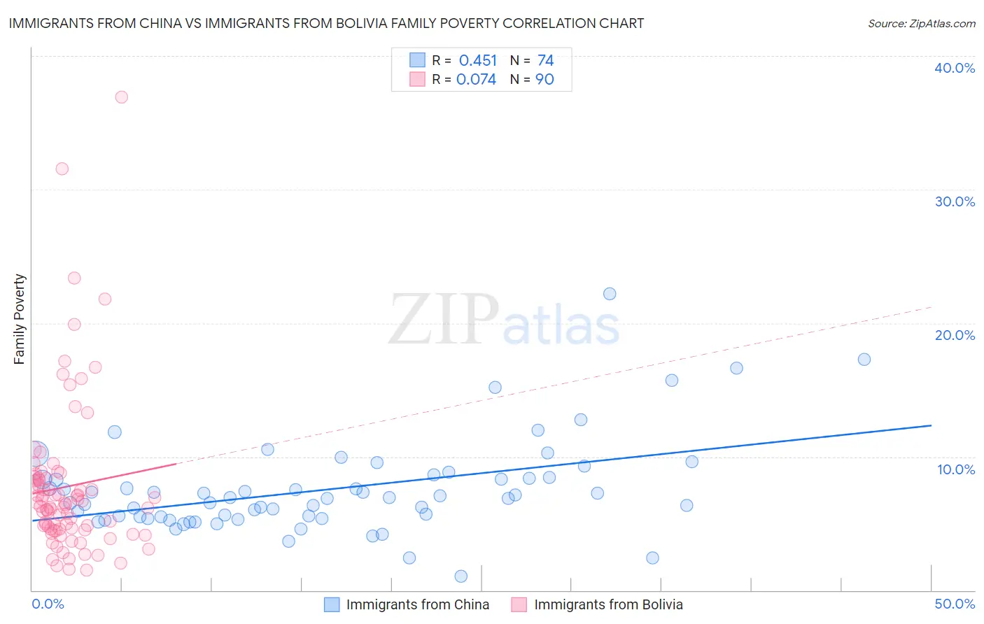 Immigrants from China vs Immigrants from Bolivia Family Poverty