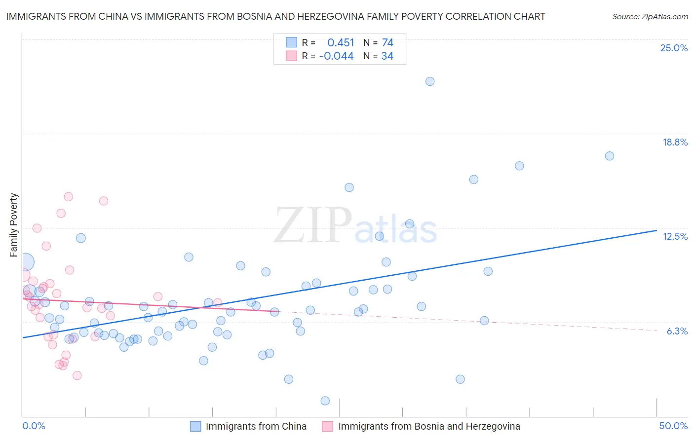 Immigrants from China vs Immigrants from Bosnia and Herzegovina Family Poverty