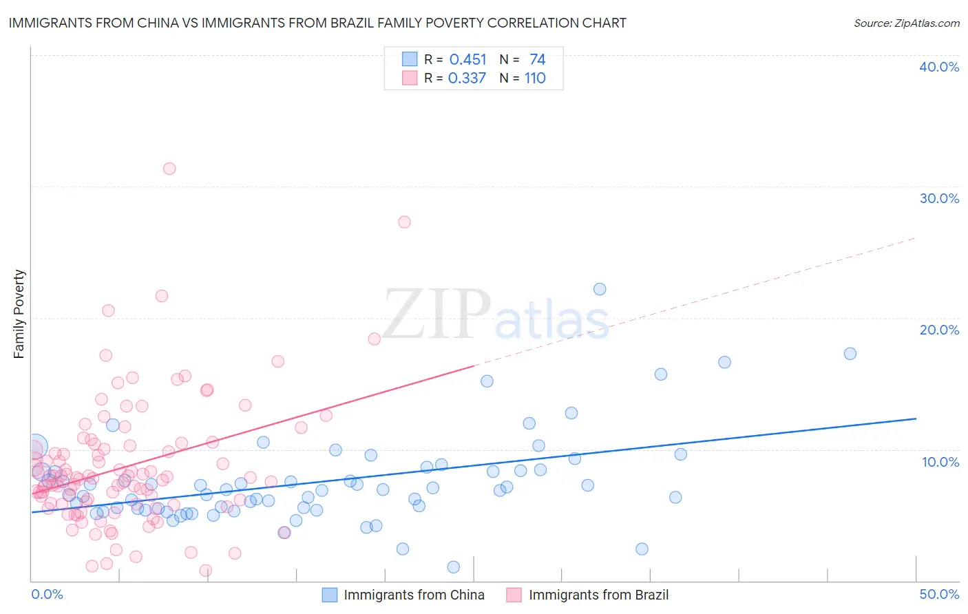 Immigrants from China vs Immigrants from Brazil Family Poverty