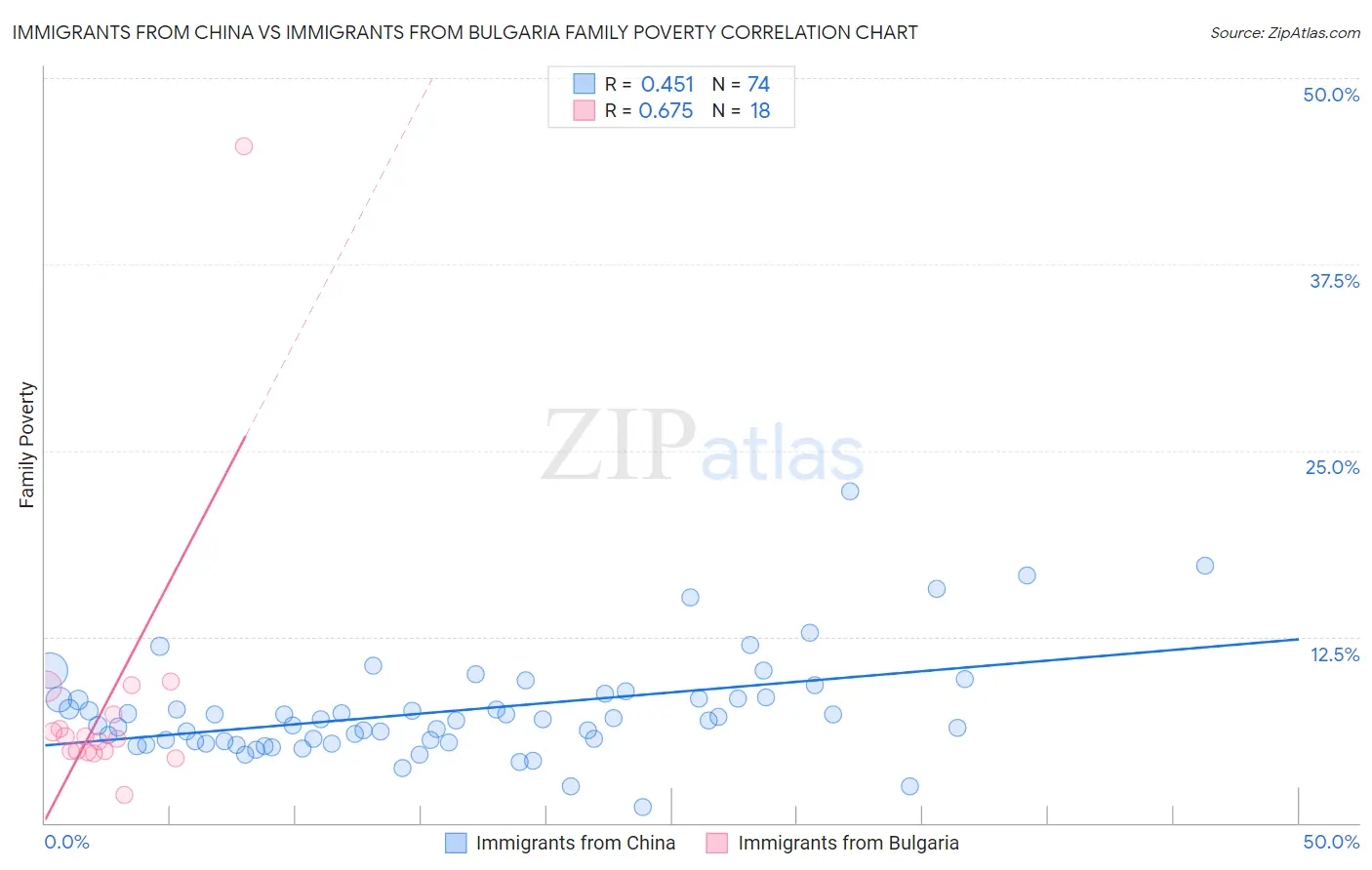 Immigrants from China vs Immigrants from Bulgaria Family Poverty