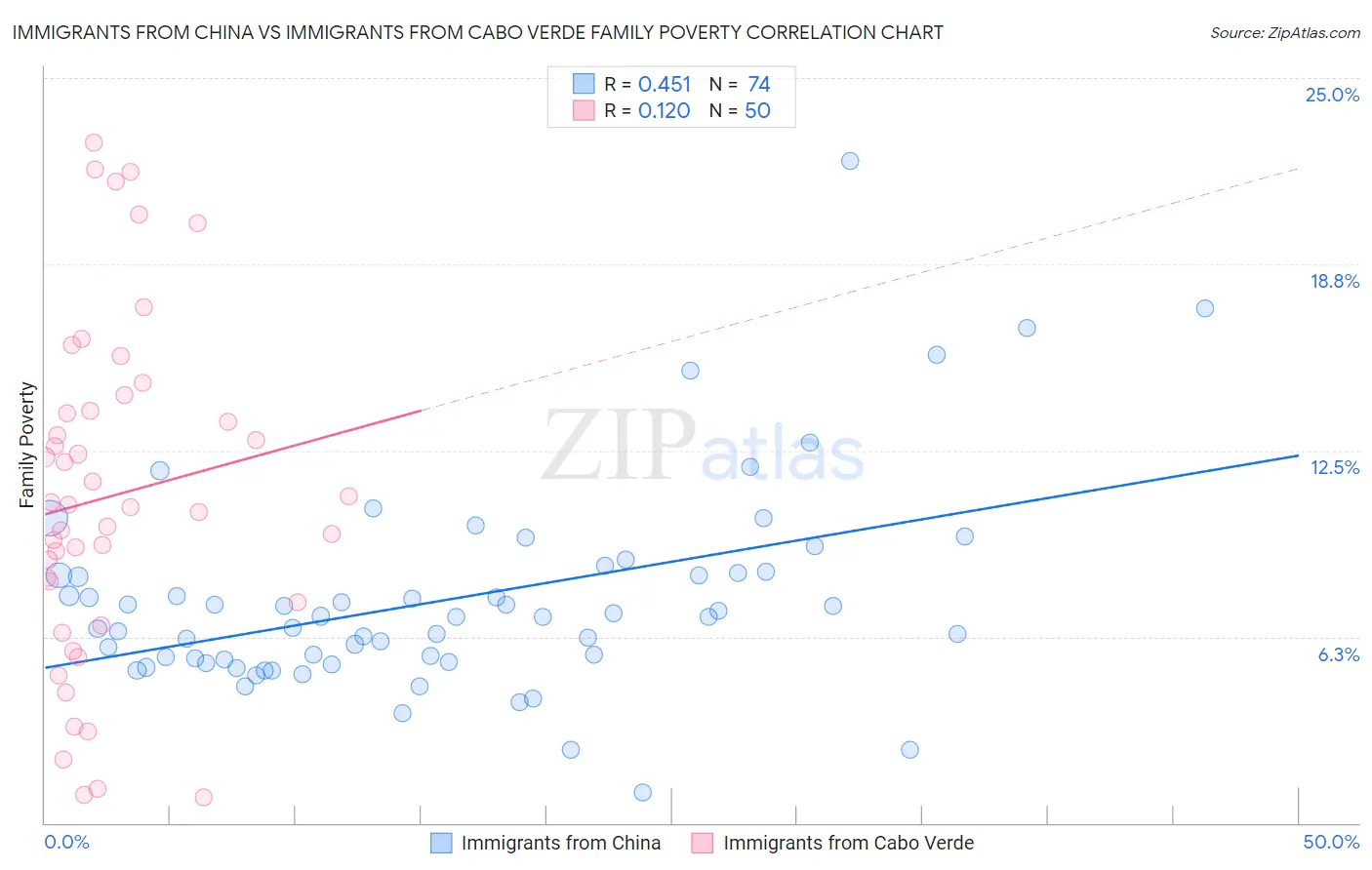 Immigrants from China vs Immigrants from Cabo Verde Family Poverty