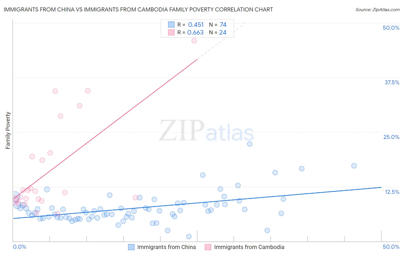 Immigrants from China vs Immigrants from Cambodia Family Poverty