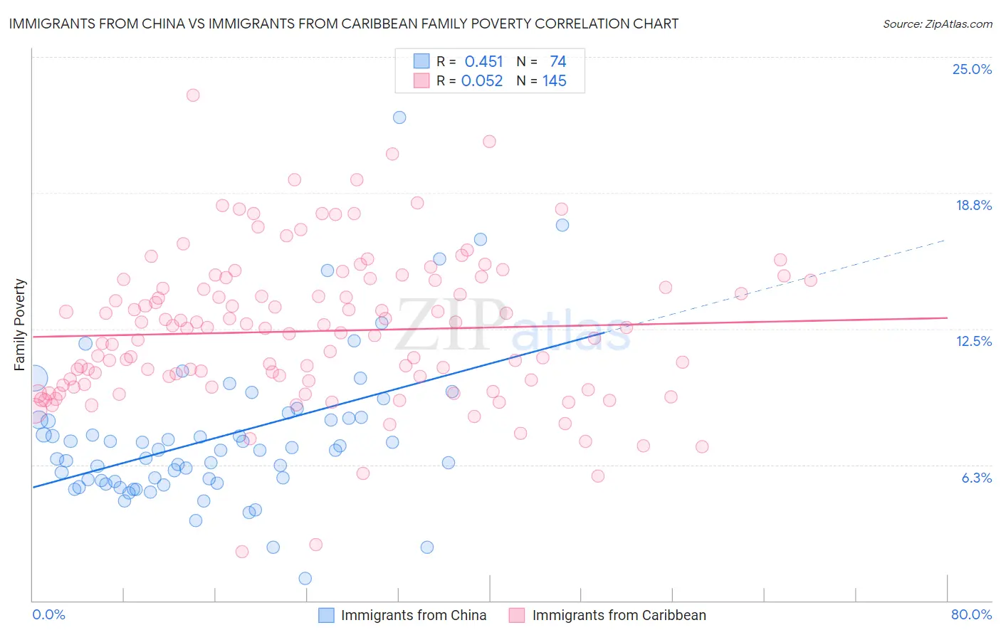 Immigrants from China vs Immigrants from Caribbean Family Poverty