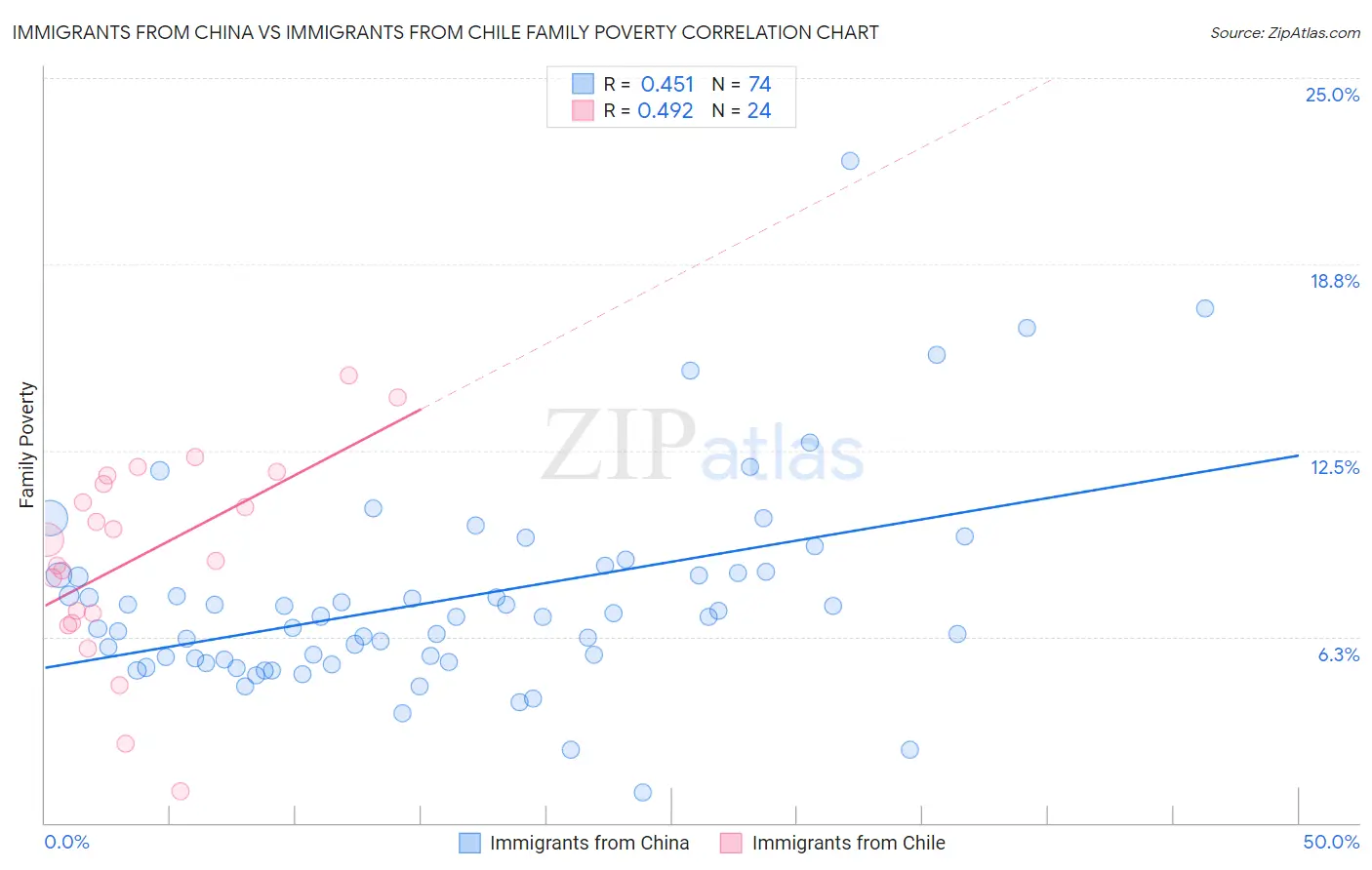 Immigrants from China vs Immigrants from Chile Family Poverty