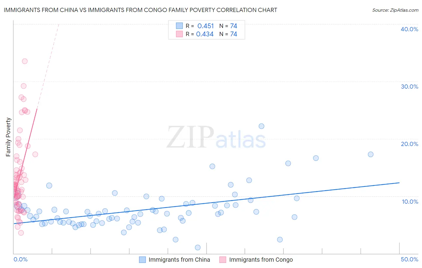 Immigrants from China vs Immigrants from Congo Family Poverty