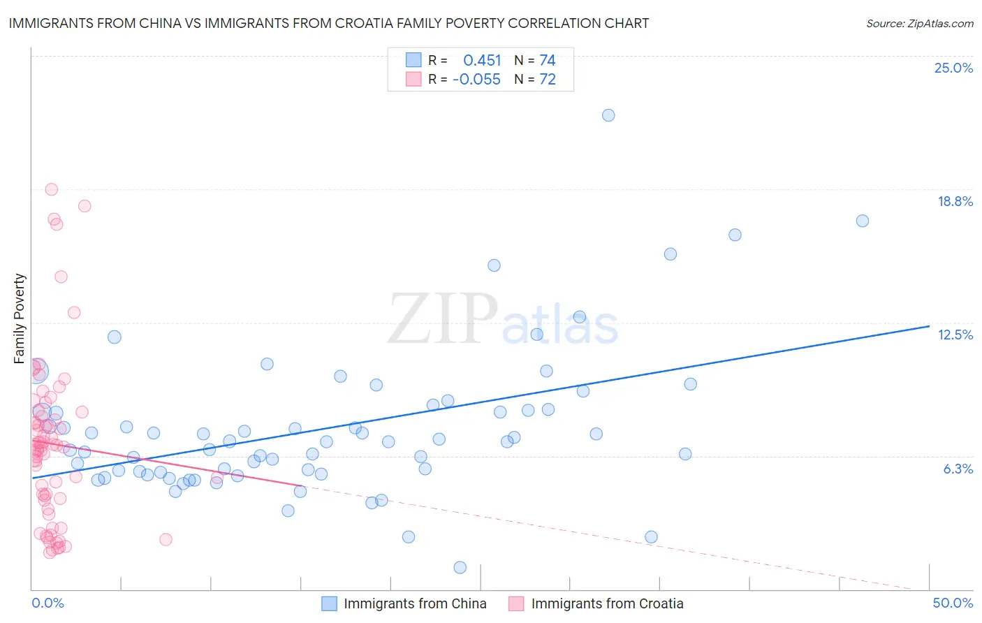 Immigrants from China vs Immigrants from Croatia Family Poverty