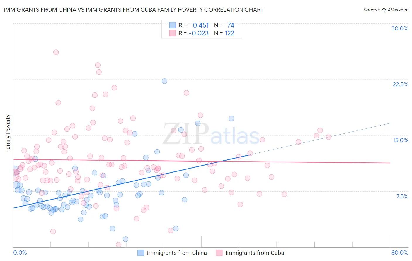 Immigrants from China vs Immigrants from Cuba Family Poverty