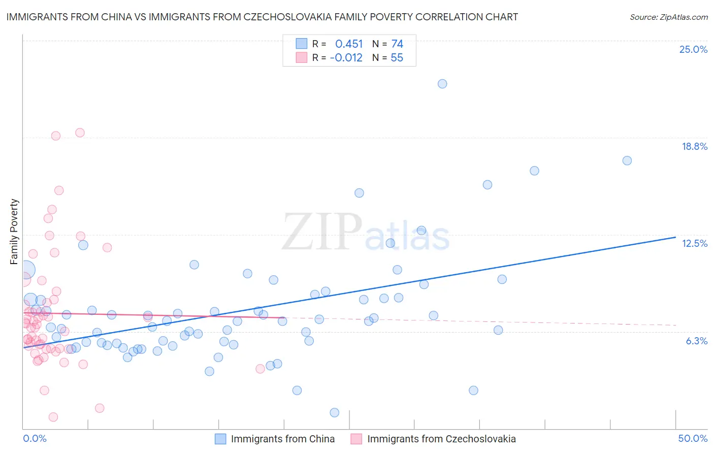 Immigrants from China vs Immigrants from Czechoslovakia Family Poverty