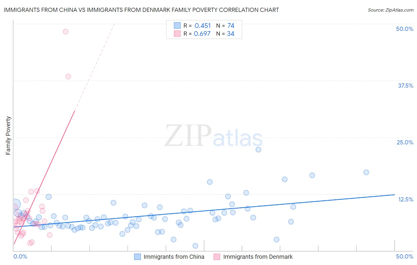 Immigrants from China vs Immigrants from Denmark Family Poverty