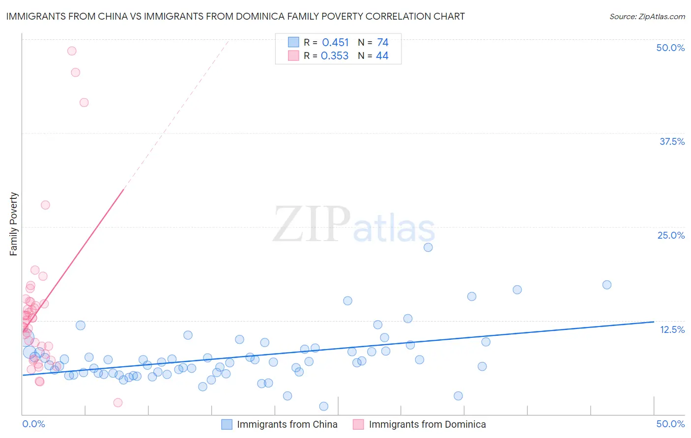 Immigrants from China vs Immigrants from Dominica Family Poverty