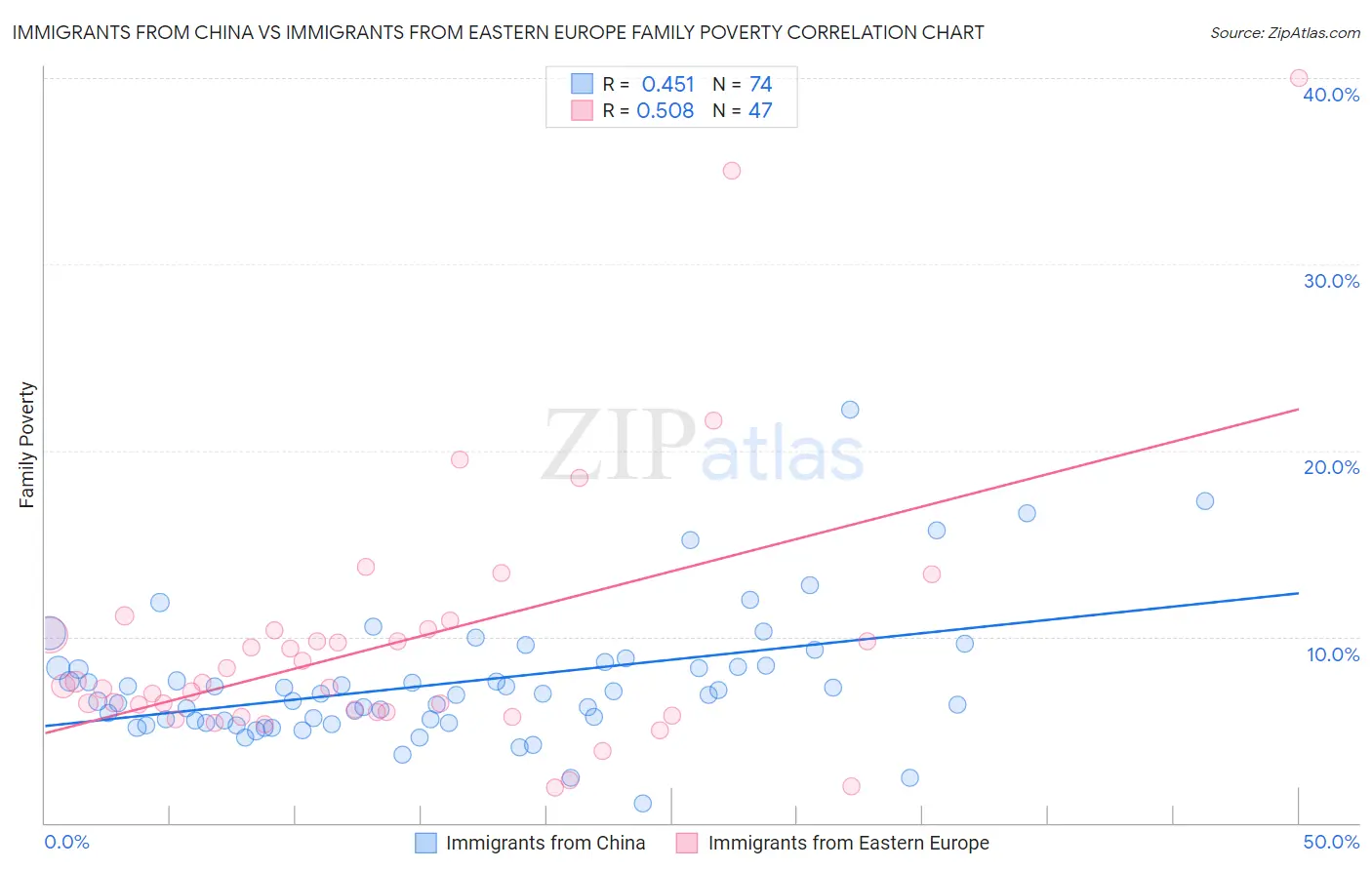 Immigrants from China vs Immigrants from Eastern Europe Family Poverty