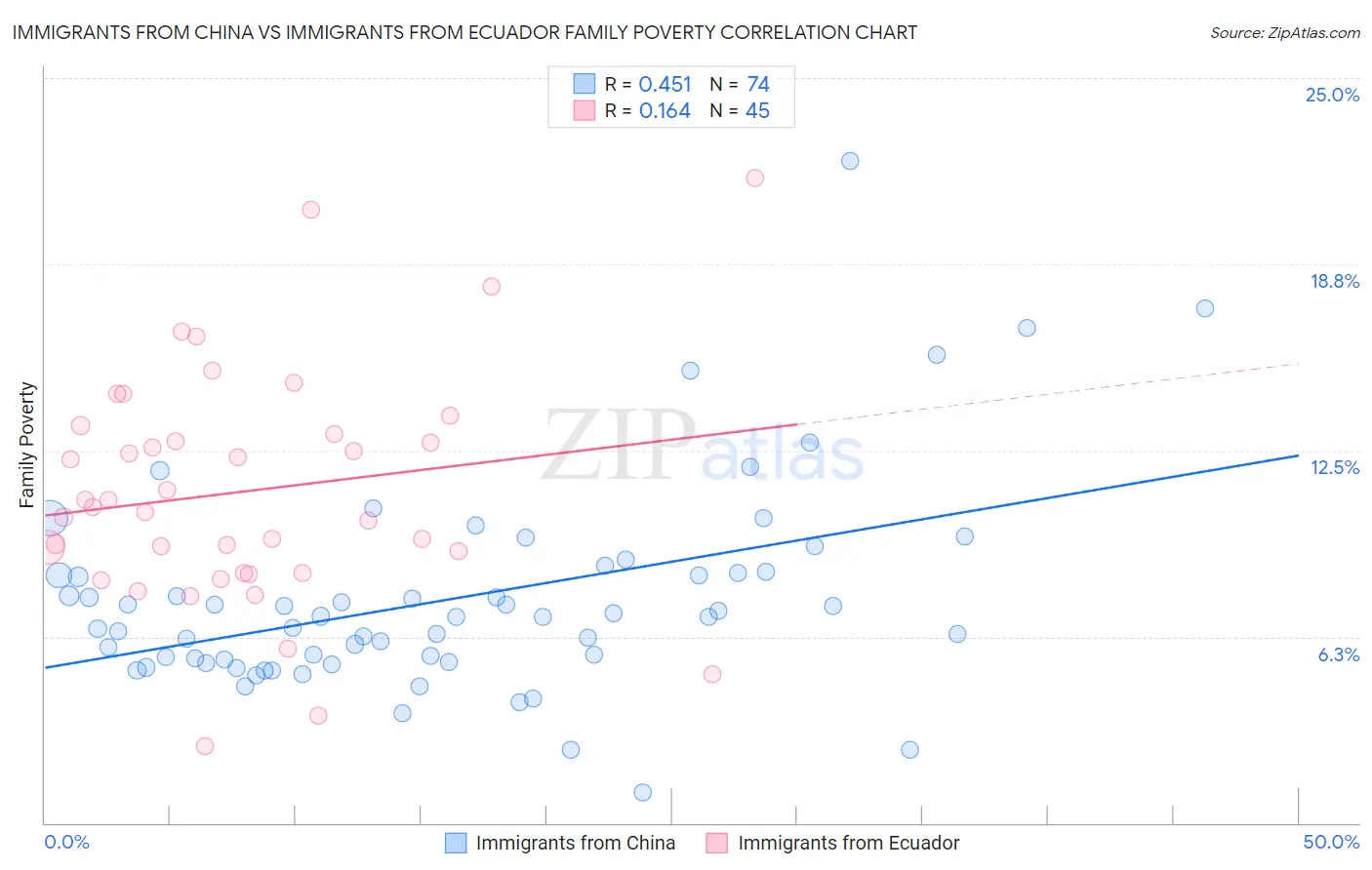 Immigrants from China vs Immigrants from Ecuador Family Poverty
