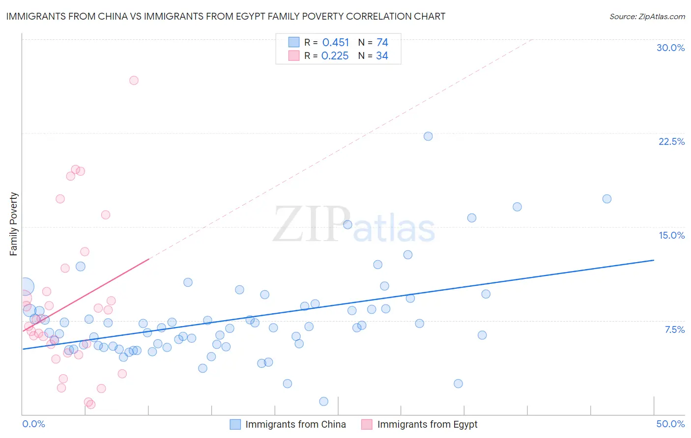 Immigrants from China vs Immigrants from Egypt Family Poverty