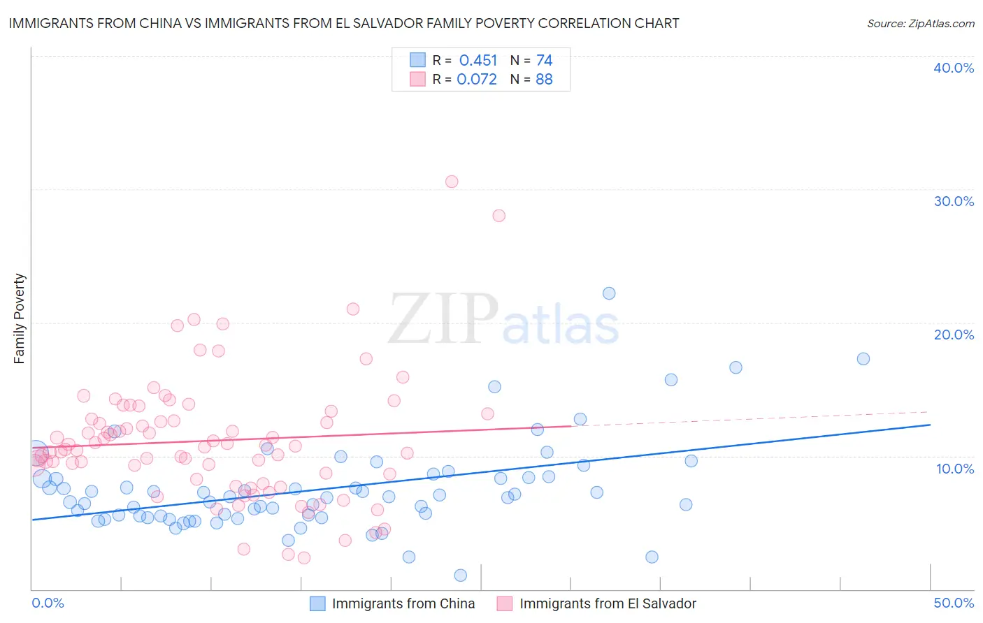 Immigrants from China vs Immigrants from El Salvador Family Poverty