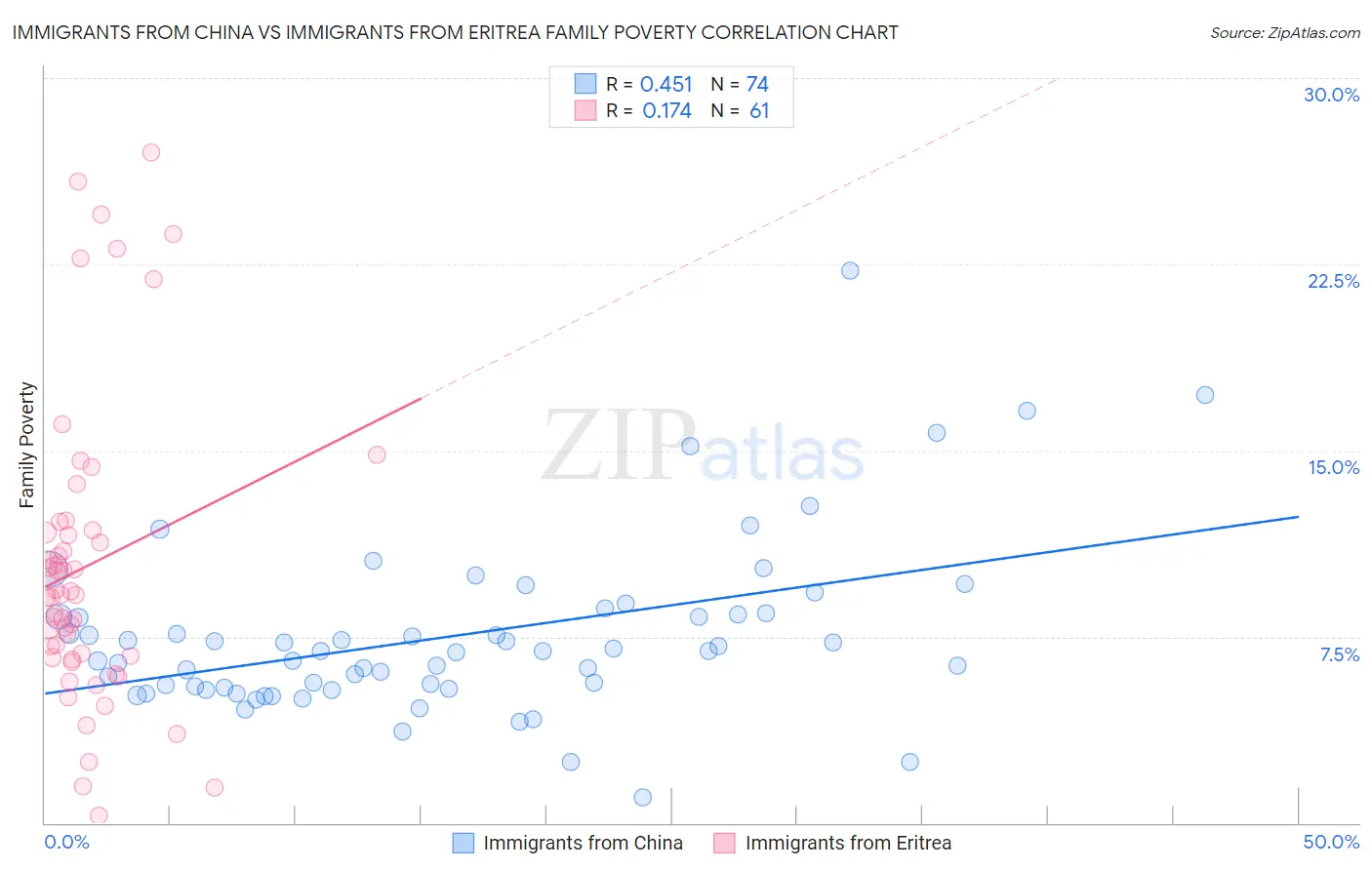 Immigrants from China vs Immigrants from Eritrea Family Poverty
