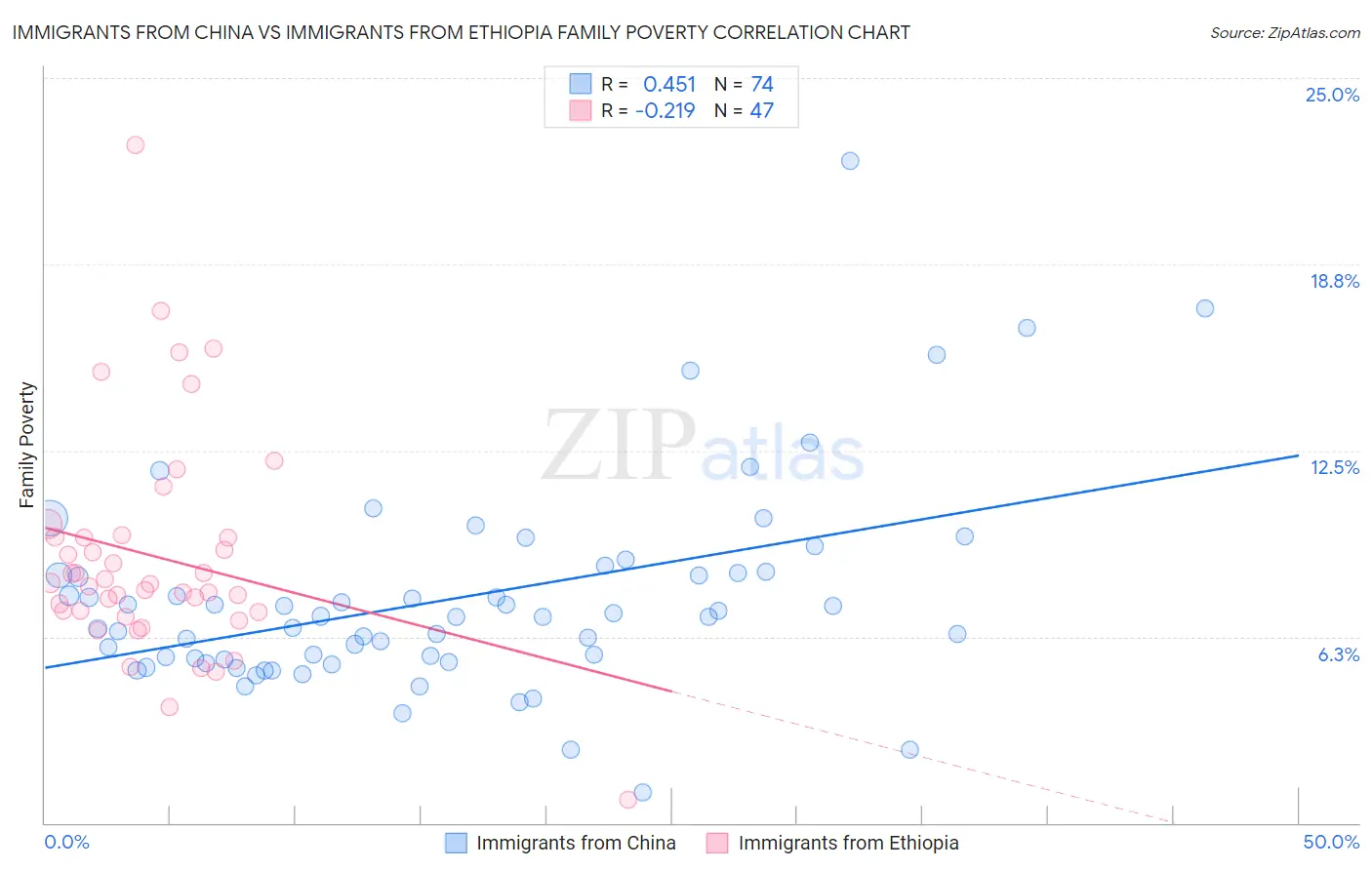 Immigrants from China vs Immigrants from Ethiopia Family Poverty