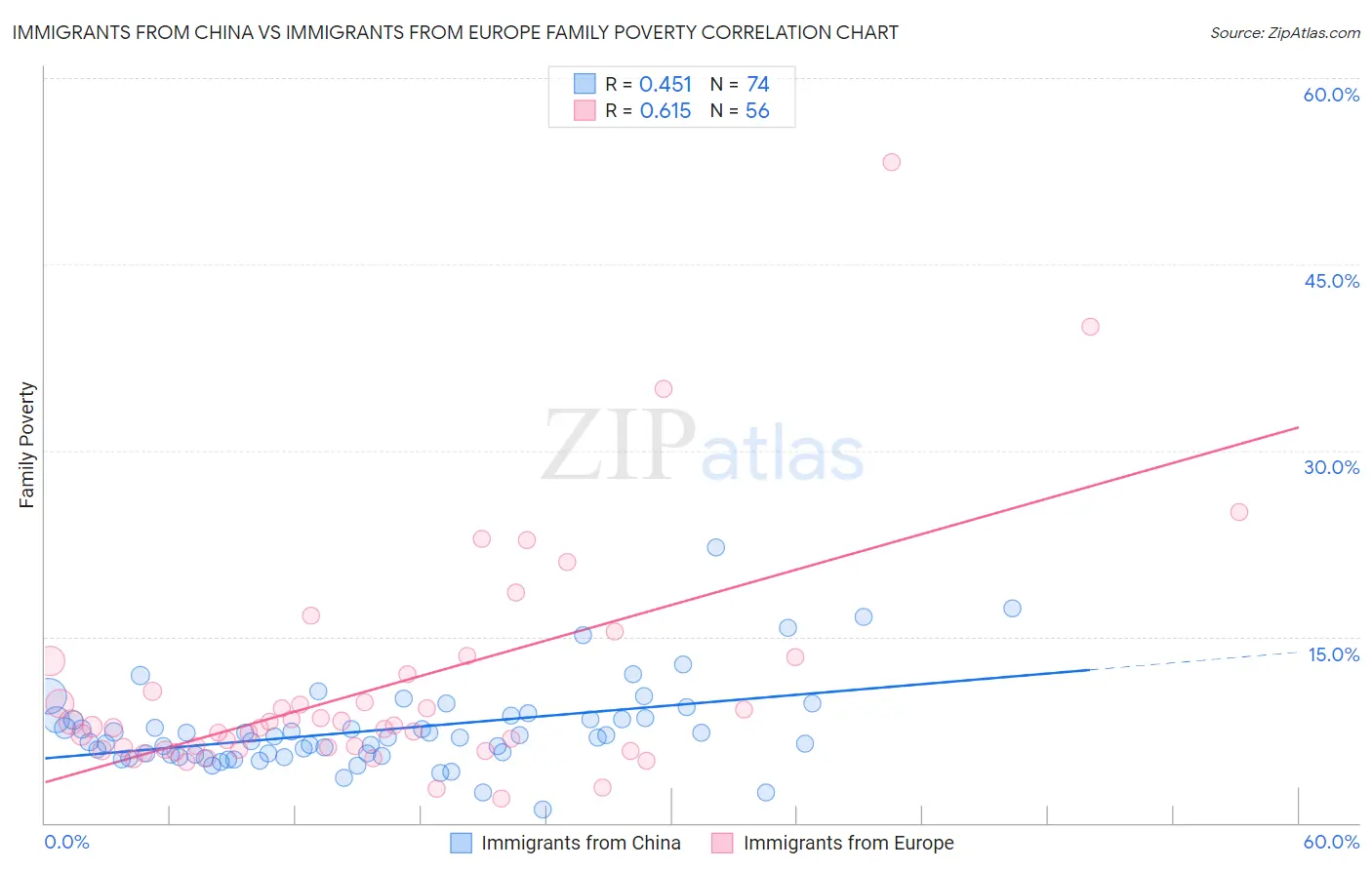 Immigrants from China vs Immigrants from Europe Family Poverty