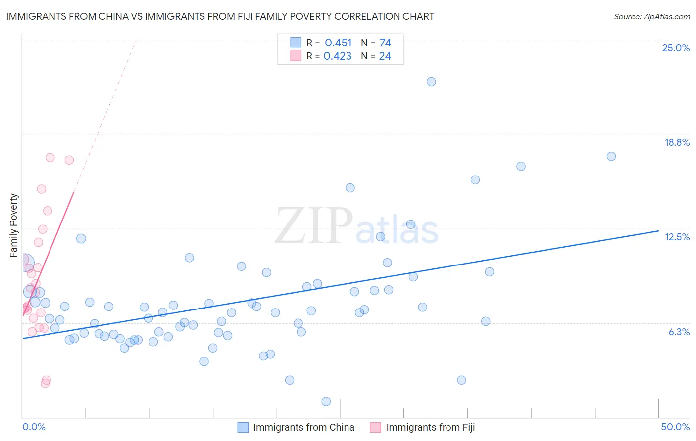Immigrants from China vs Immigrants from Fiji Family Poverty