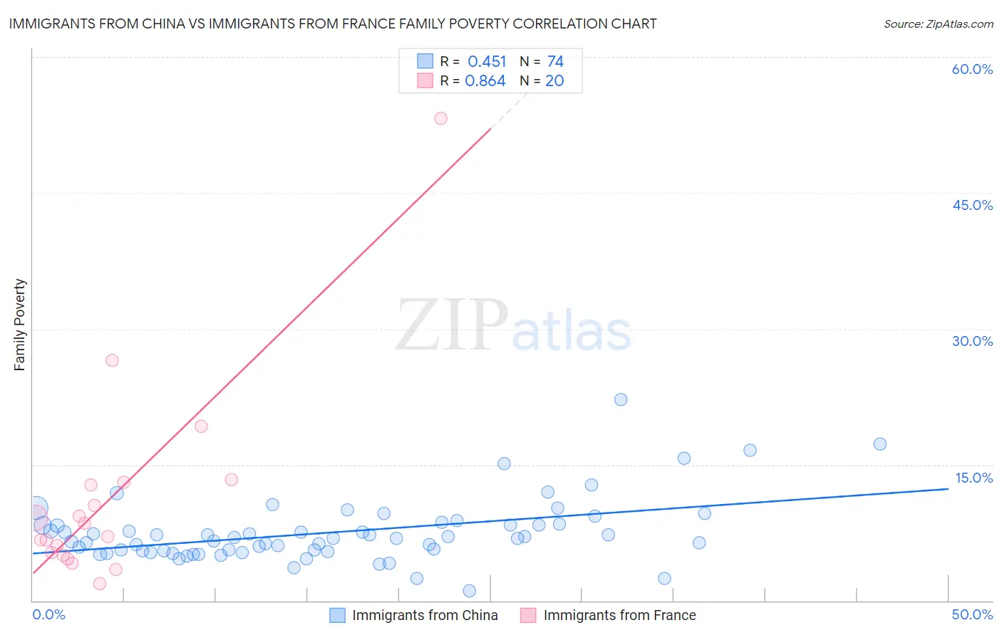 Immigrants from China vs Immigrants from France Family Poverty