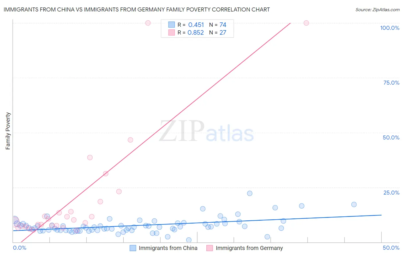 Immigrants from China vs Immigrants from Germany Family Poverty