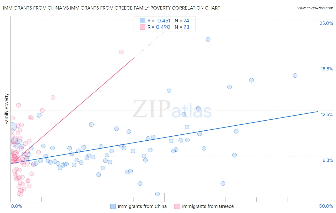 Immigrants from China vs Immigrants from Greece Family Poverty