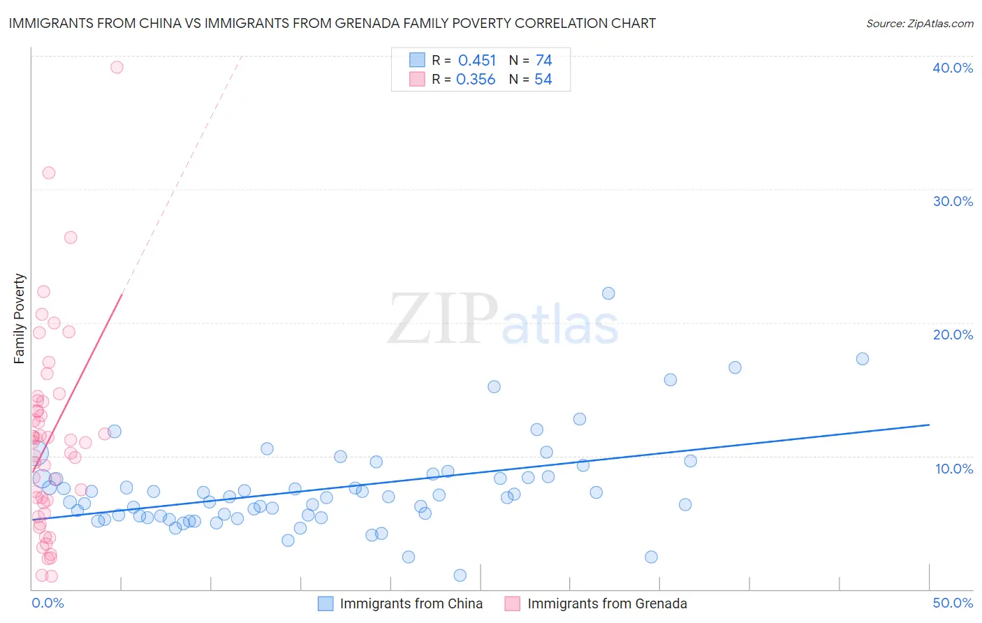 Immigrants from China vs Immigrants from Grenada Family Poverty