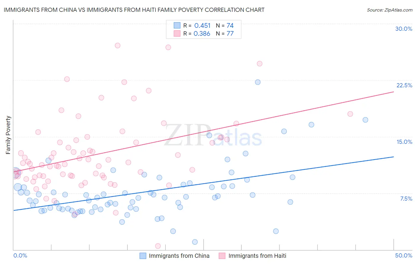 Immigrants from China vs Immigrants from Haiti Family Poverty