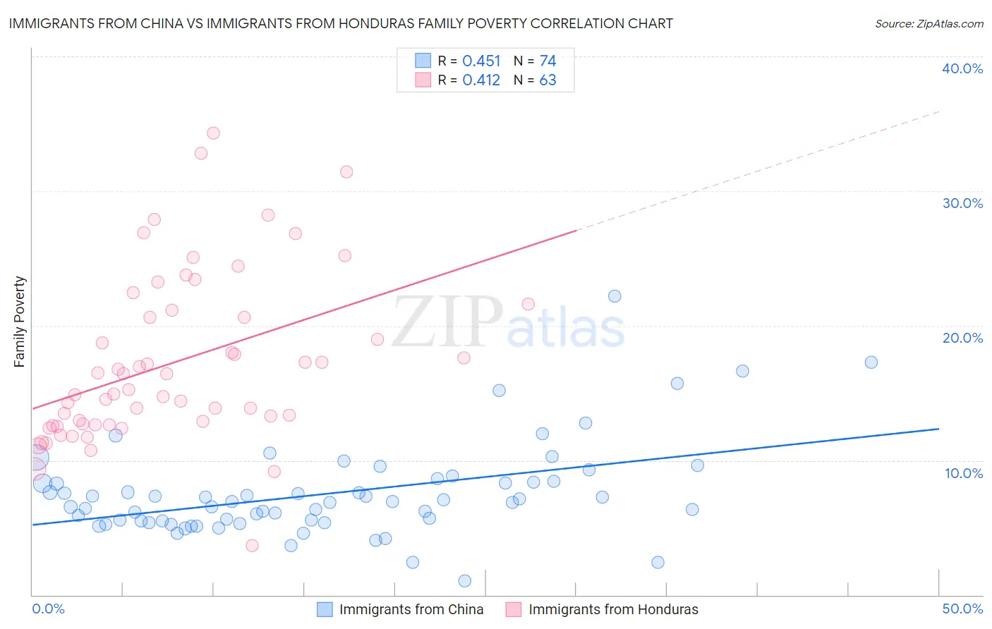 Immigrants from China vs Immigrants from Honduras Family Poverty