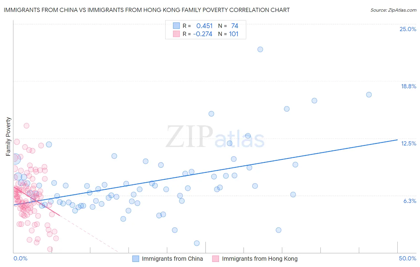 Immigrants from China vs Immigrants from Hong Kong Family Poverty