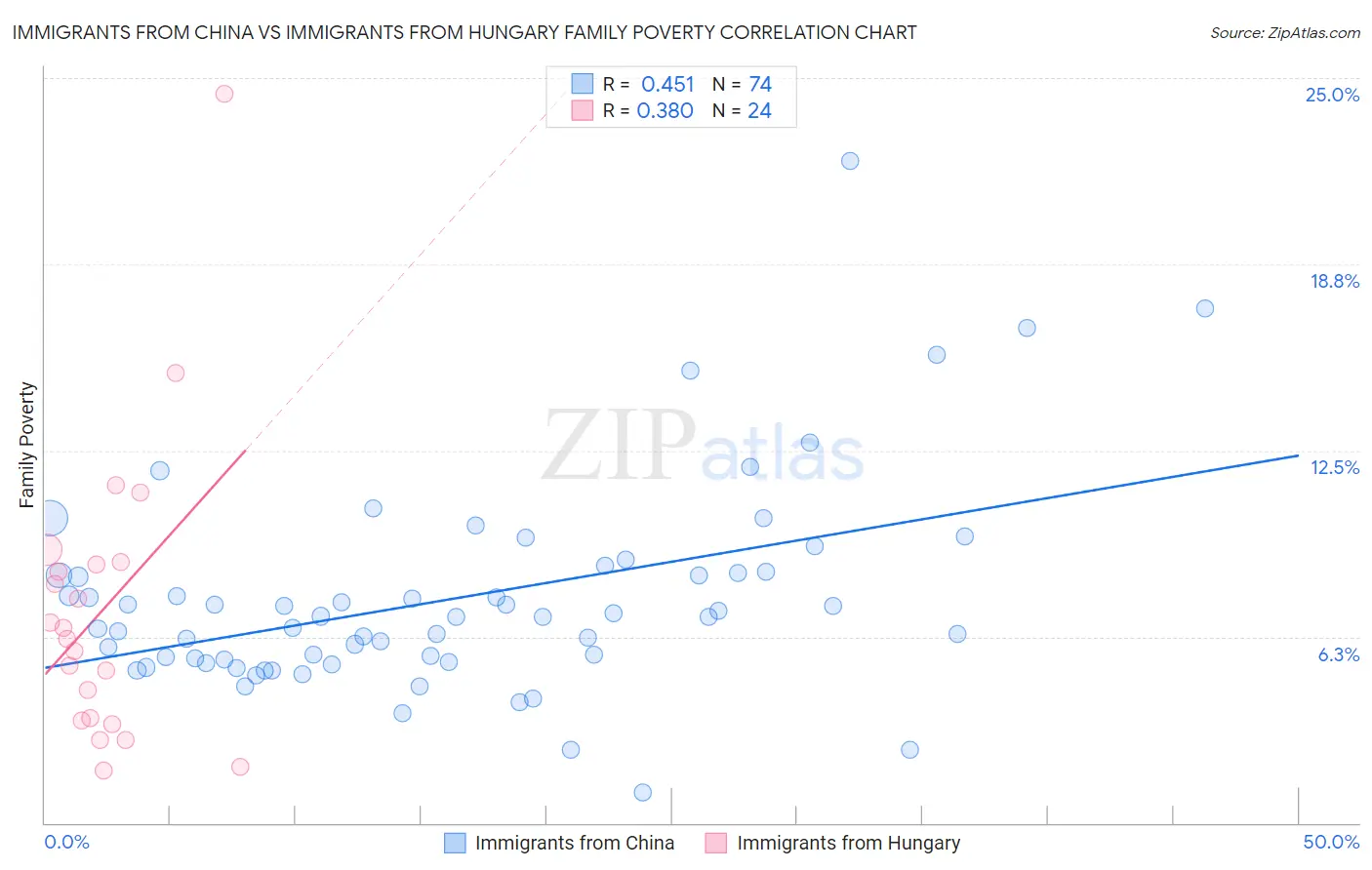 Immigrants from China vs Immigrants from Hungary Family Poverty