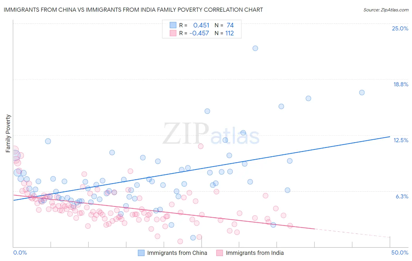 Immigrants from China vs Immigrants from India Family Poverty