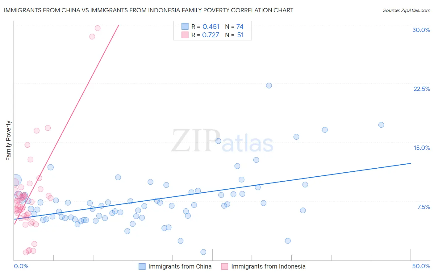 Immigrants from China vs Immigrants from Indonesia Family Poverty