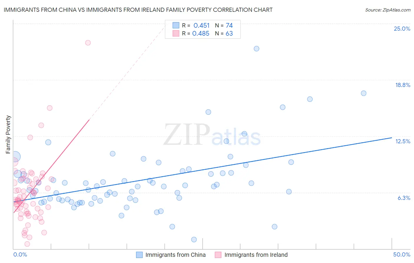 Immigrants from China vs Immigrants from Ireland Family Poverty