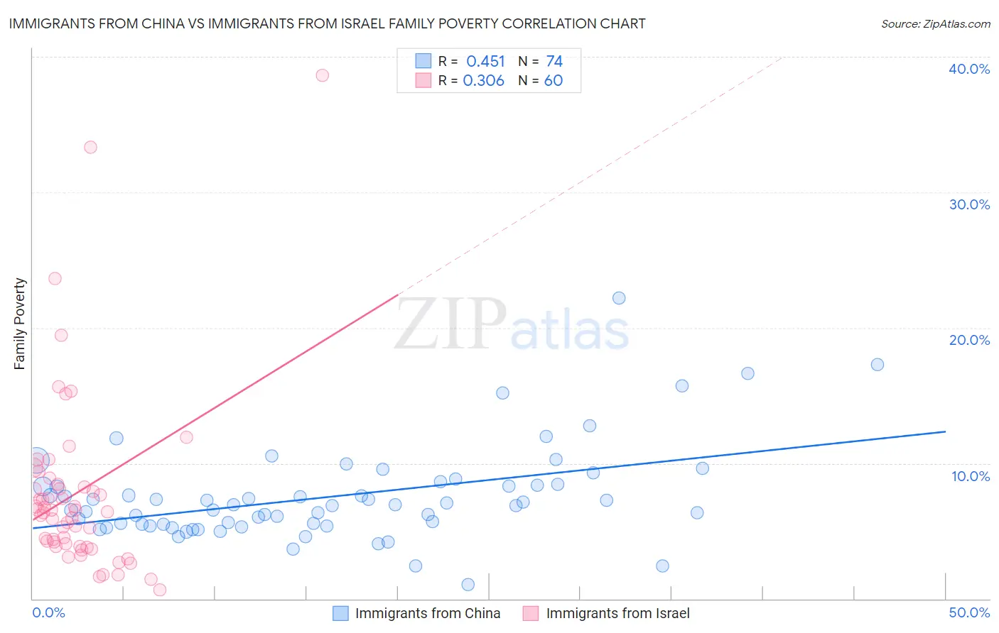 Immigrants from China vs Immigrants from Israel Family Poverty