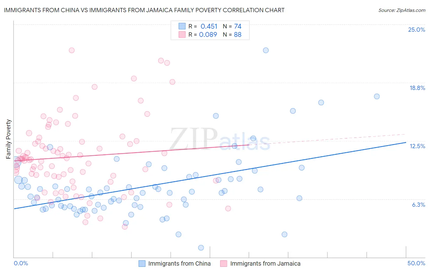 Immigrants from China vs Immigrants from Jamaica Family Poverty