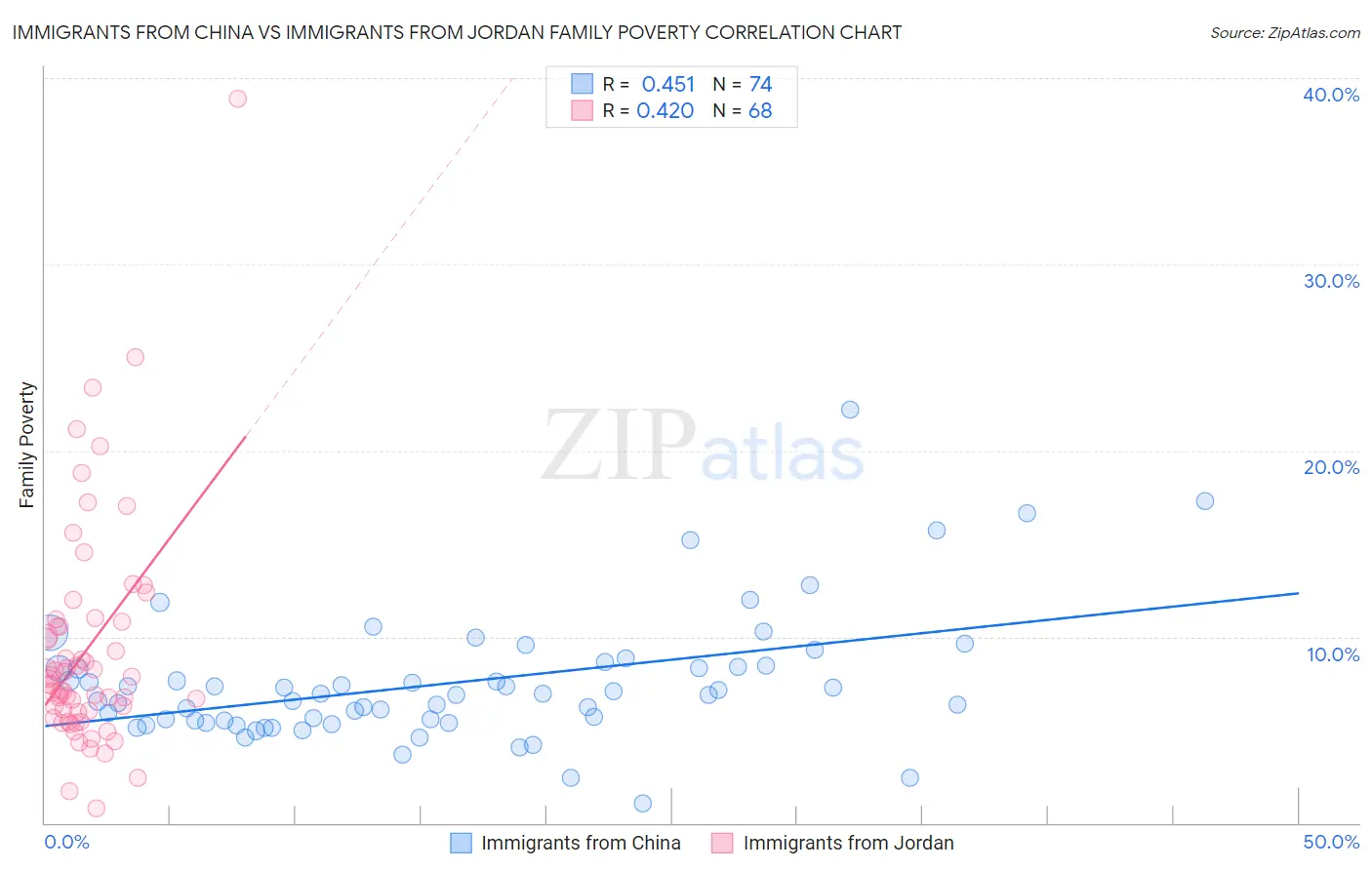 Immigrants from China vs Immigrants from Jordan Family Poverty