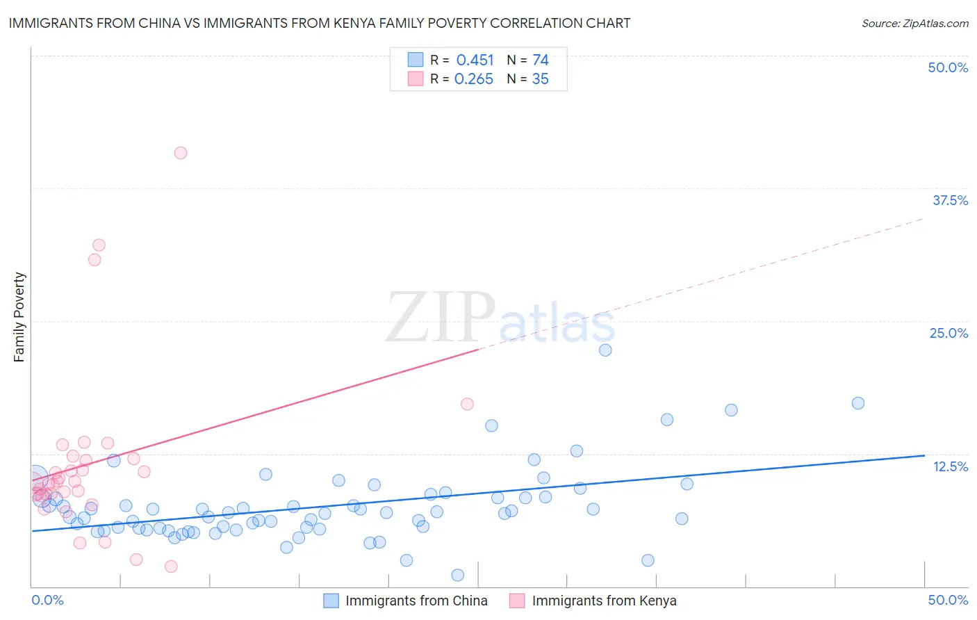 Immigrants from China vs Immigrants from Kenya Family Poverty