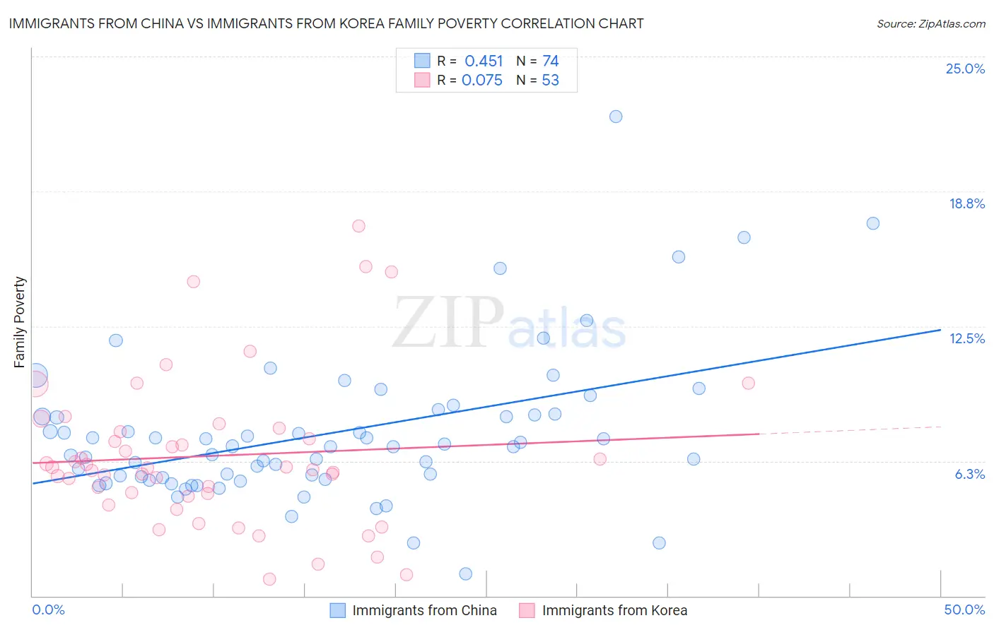 Immigrants from China vs Immigrants from Korea Family Poverty