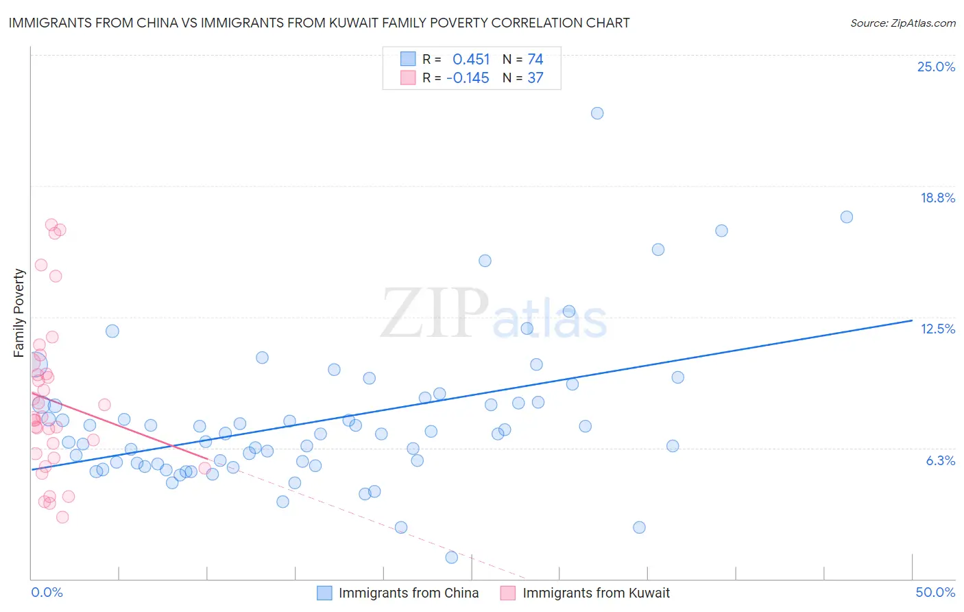 Immigrants from China vs Immigrants from Kuwait Family Poverty