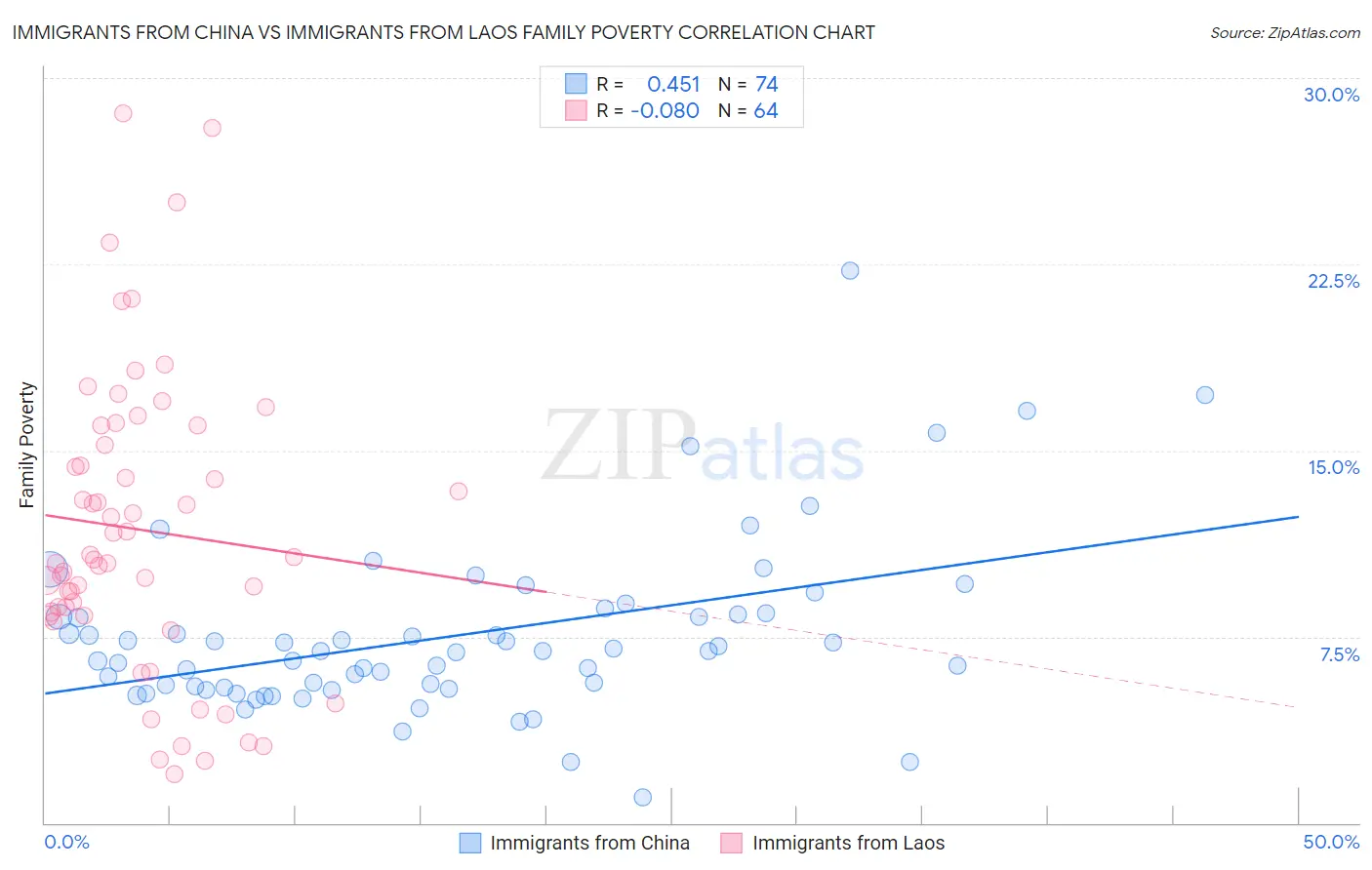 Immigrants from China vs Immigrants from Laos Family Poverty