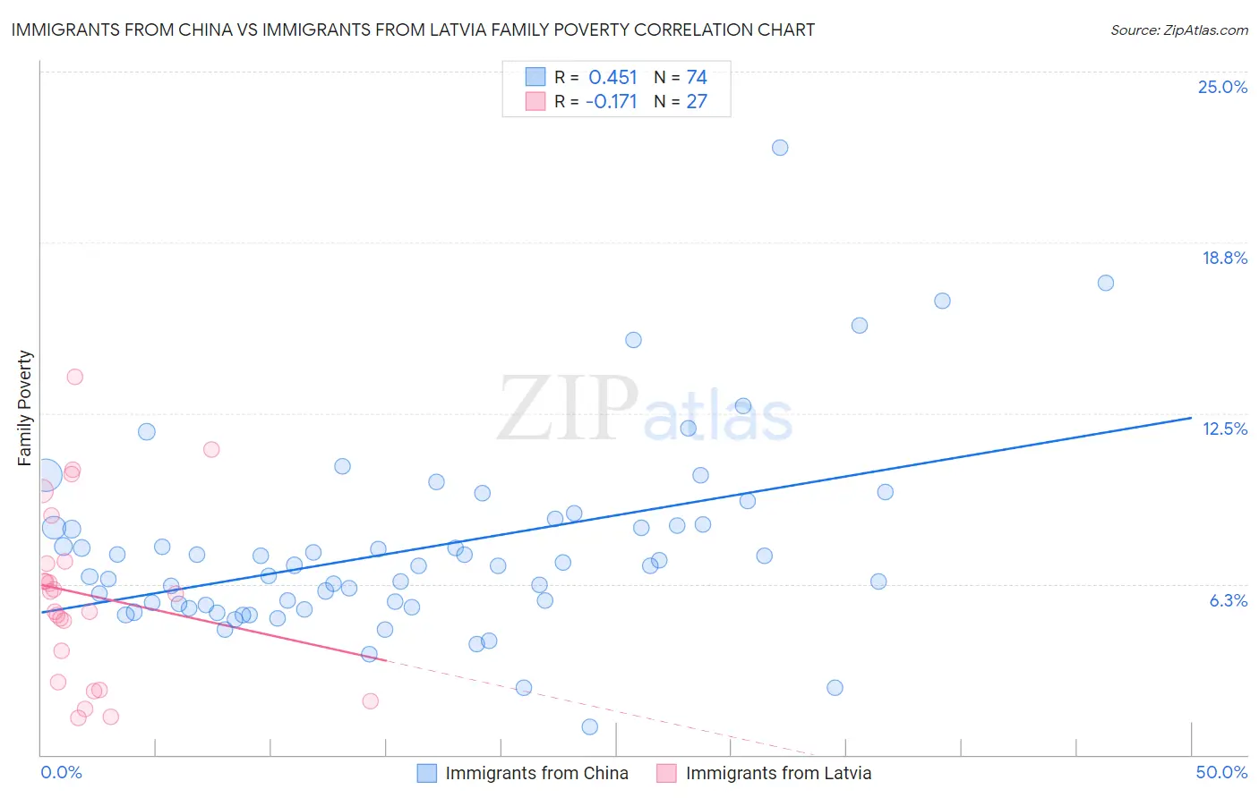 Immigrants from China vs Immigrants from Latvia Family Poverty