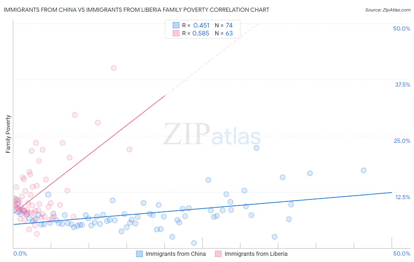 Immigrants from China vs Immigrants from Liberia Family Poverty