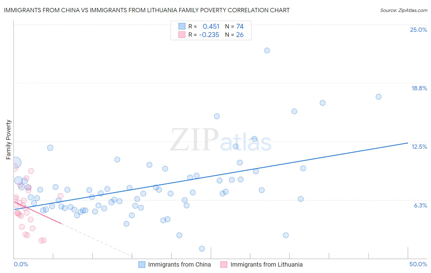 Immigrants from China vs Immigrants from Lithuania Family Poverty