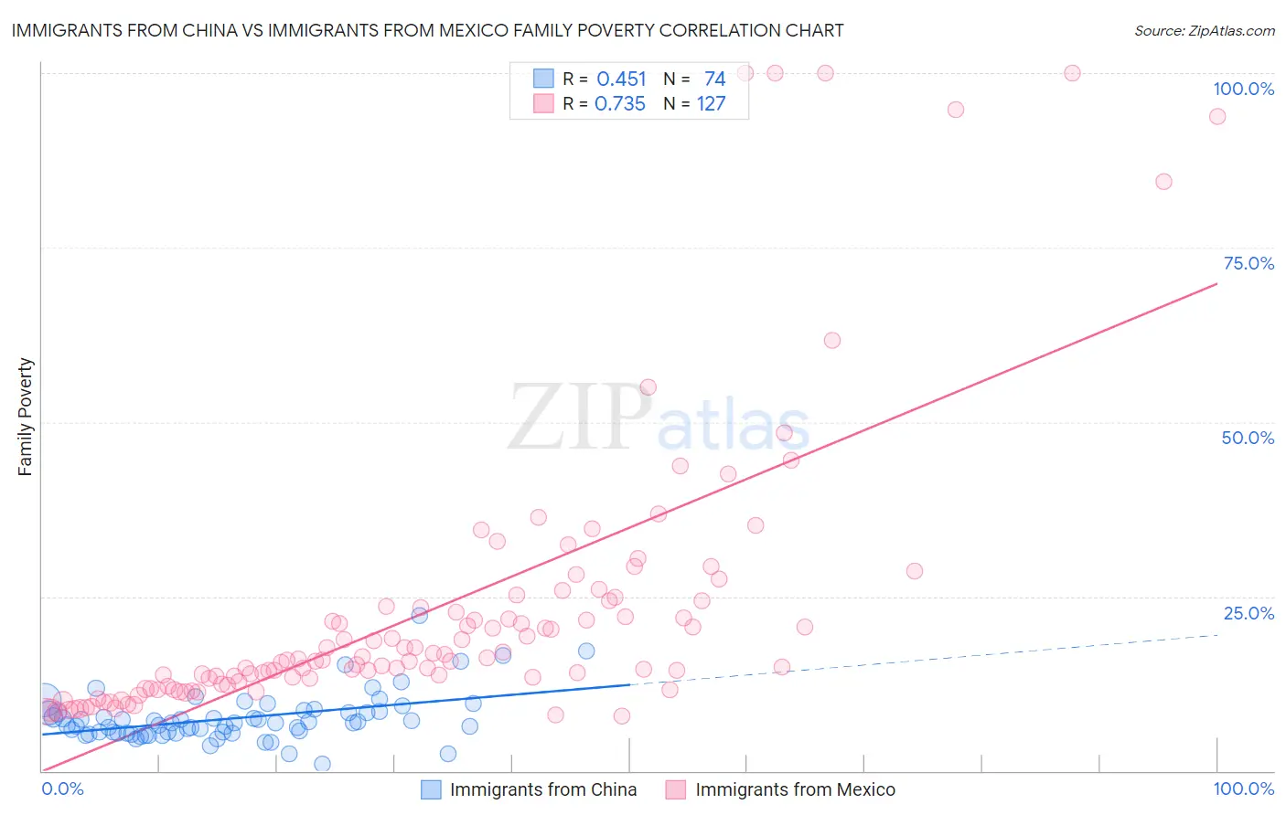 Immigrants from China vs Immigrants from Mexico Family Poverty