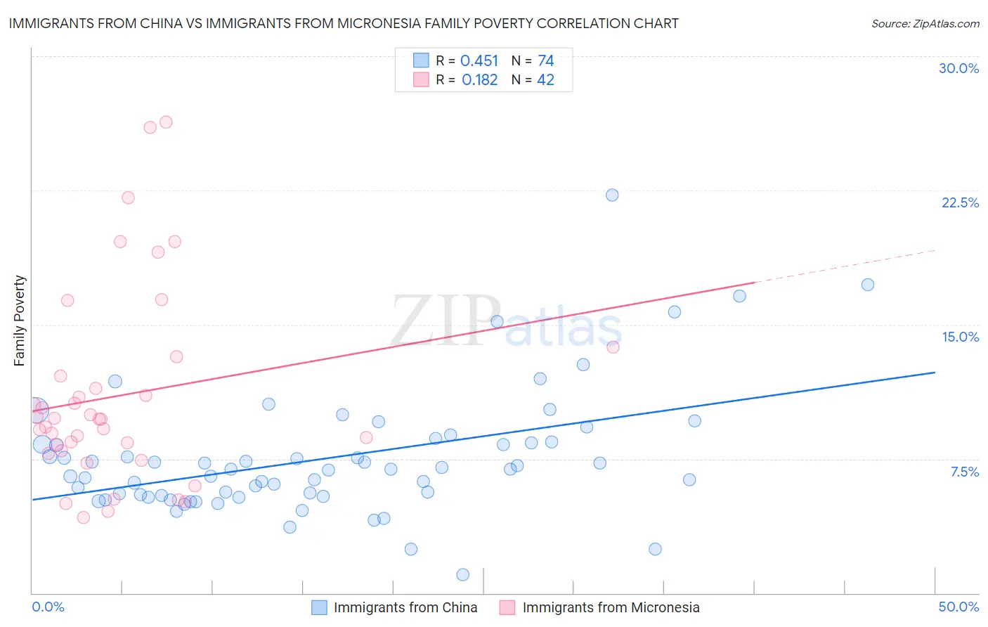 Immigrants from China vs Immigrants from Micronesia Family Poverty