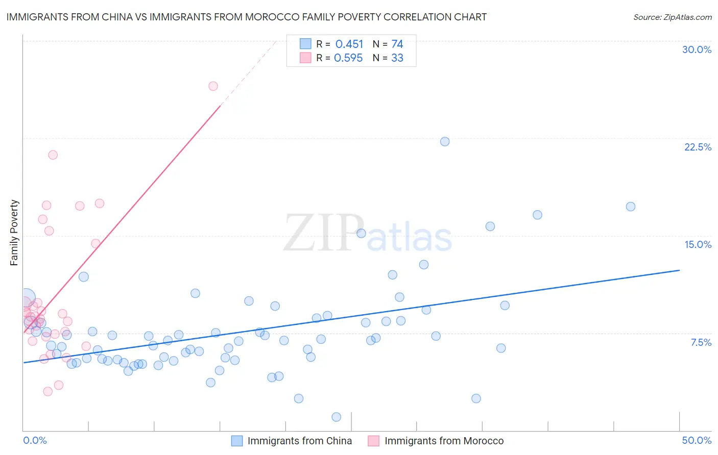 Immigrants from China vs Immigrants from Morocco Family Poverty