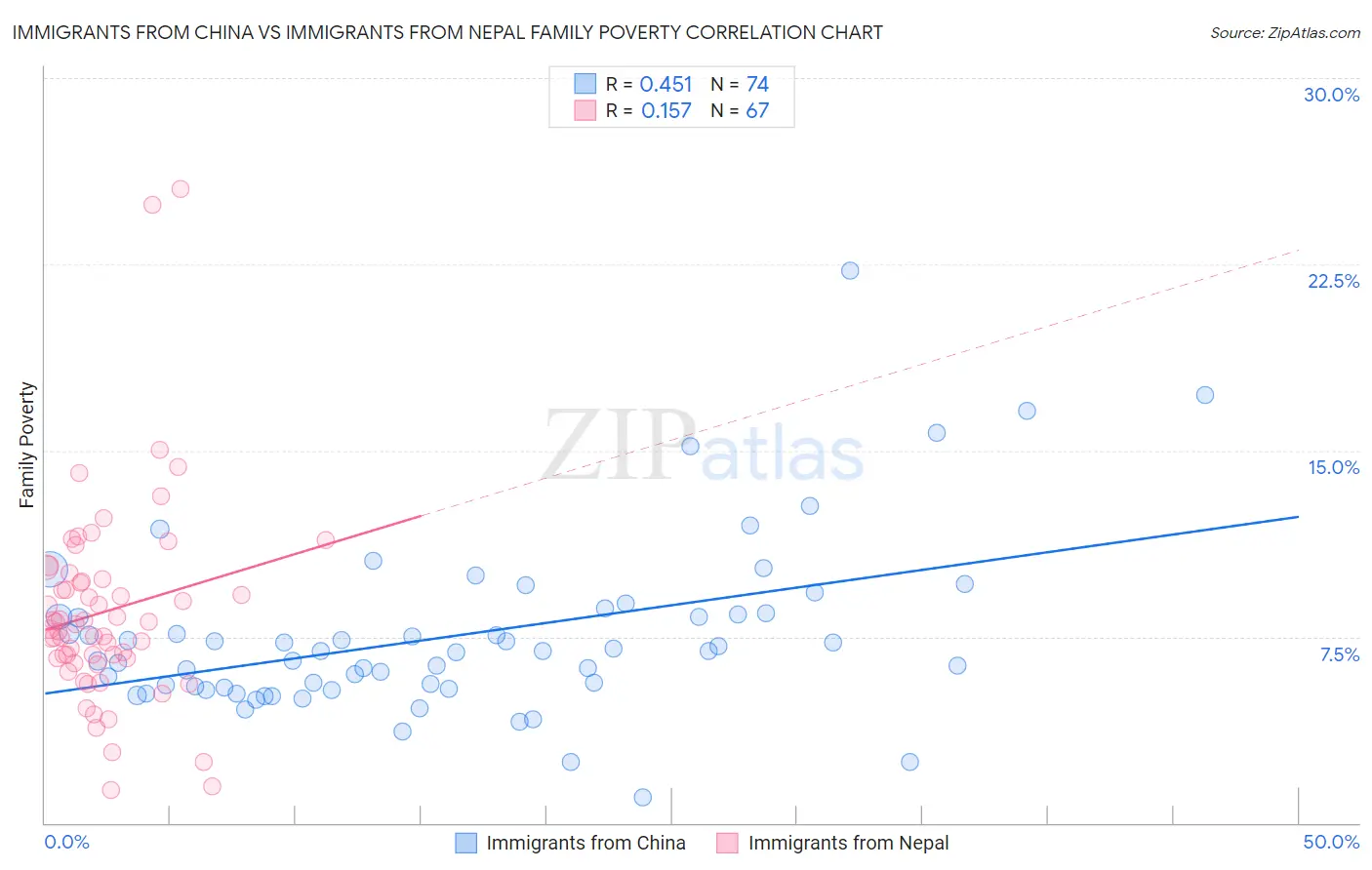 Immigrants from China vs Immigrants from Nepal Family Poverty